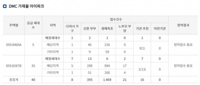 DMC 가재울 아이파크 특별공급 접수 결과 / 자료=한국부동산원 청약홈