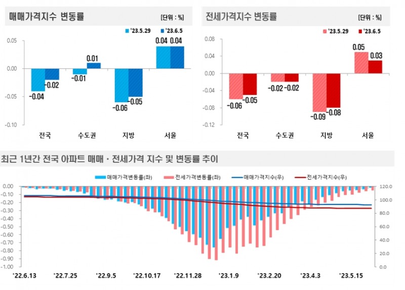 6월 1주(6월 5일) 기준 전국 아파트 가격동향 / 자료제공=한국부동산원