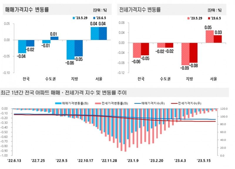 6월 1주(6월 5일) 기준 전국 아파트 가격동향 / 자료제공=한국부동산원