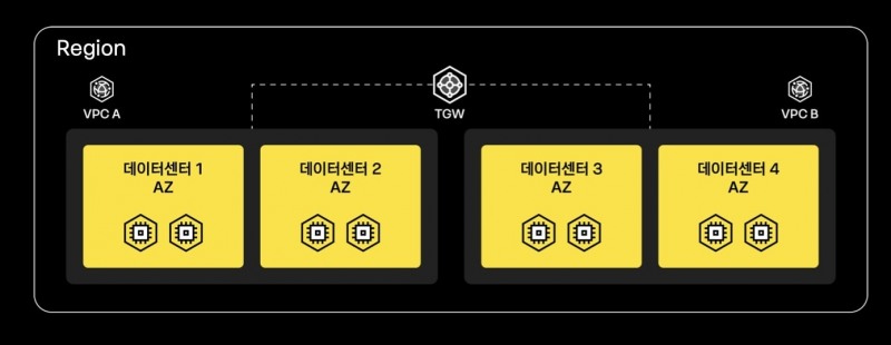 리전과 AZ의 개념. / 사진제공=카카오엔터프라이즈