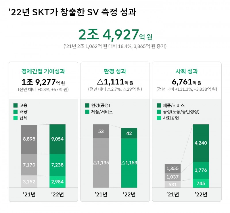 2022년 SK텔레콤이 창출한 사회적 가치 성과. 사진 제공=SK텔레콤