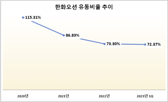 단위 : %. /자료=한화오션.