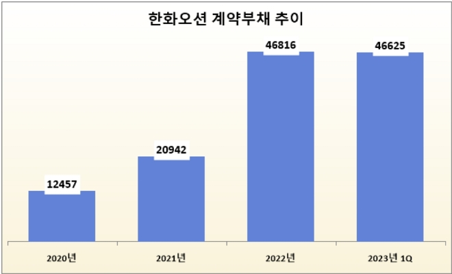 단위 : 억 원. /자료=한화오션.