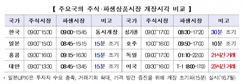 주요국의 주식‧파생상품시장 개장 시각 비교./자료제공=금융위원회(위원장 김주현)
