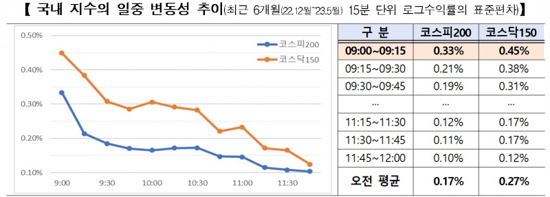 국내 지수의 일중 변동성 추이(최근 6개월 15분 단위 로그 수익률 표준편차)./자료제공=금융위원회(위원장 김주현)