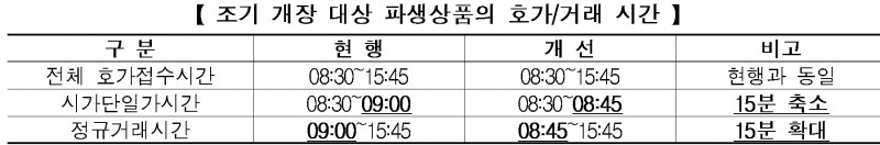 조기 개장 대상 파생상품의 호가‧거래 시간./자료제공=금융위원회(위원장 김주현)