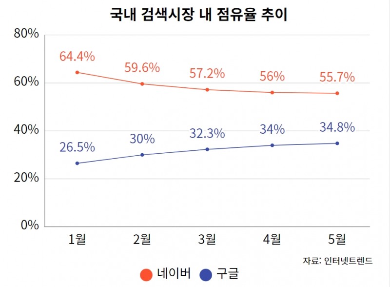 지난 1월부터 5월까지 국내 검색시장 내 네이버와 구글 점유율 추이. / 자료:인터넷트렌드