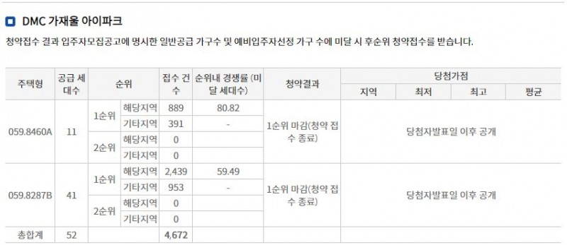 DMC 가재울 아이파크 1순위청약 결과(8일 저녁 7시 30분 기준) / 자료=한국부동산원 청약홈