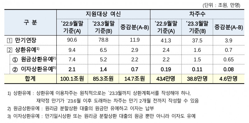 코로나 대출 부실 9월에 터진다?…금융당국 “사실 아냐” 일축