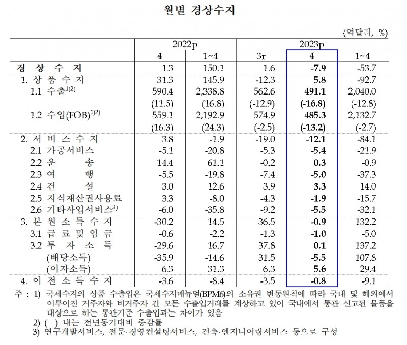 경상수지 / 자료제공= 한국은행(2023.06.09)