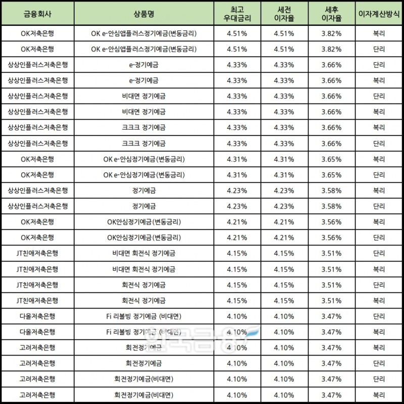 자료 : 금융상품한눈에 24개월 1000만원 예치 시