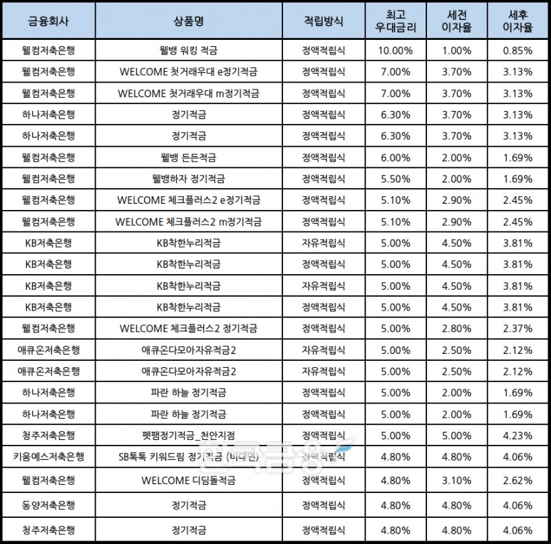 자료 : 금융상품한눈에, 10만원 씩 12개월