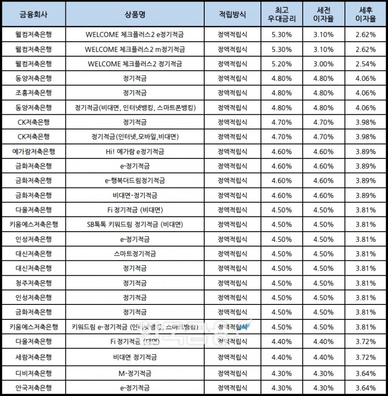 자료 : 금융상품한눈에, 10만원 씩 24개월