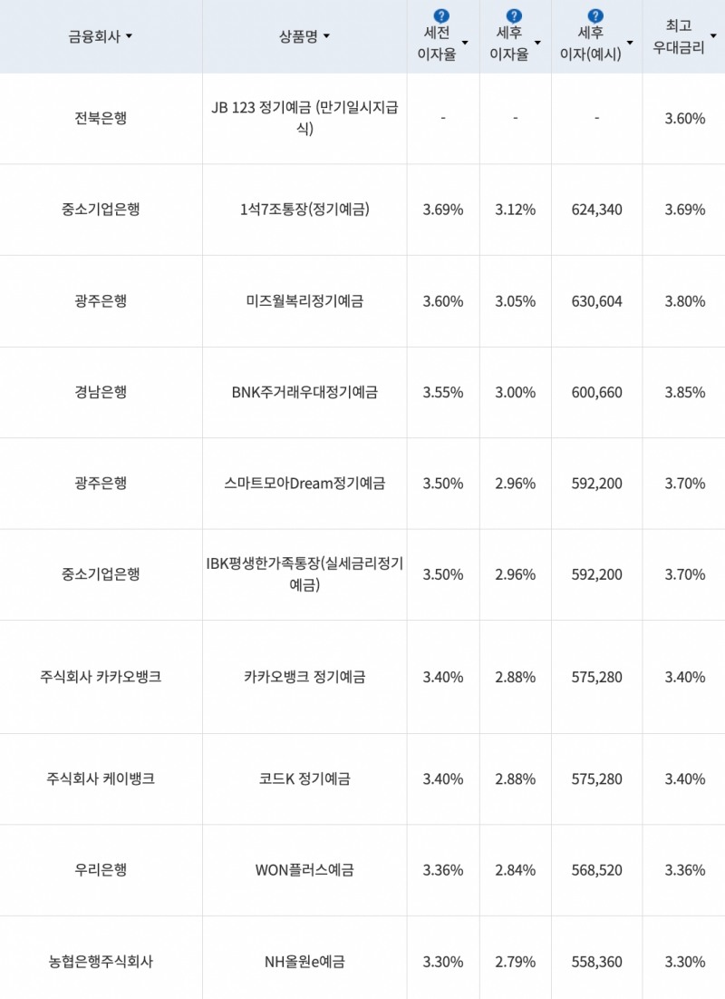 자료=금융감독원(24개월 1000만원 예치 시)
