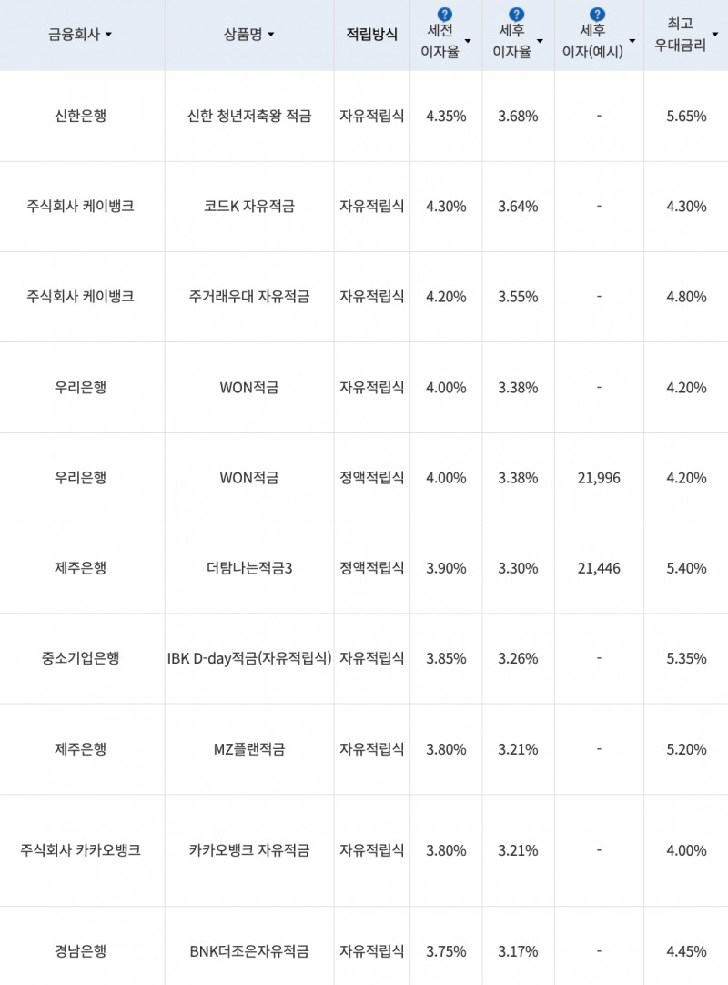자료=금융감독원(10만원씩 12개월 적립 시)