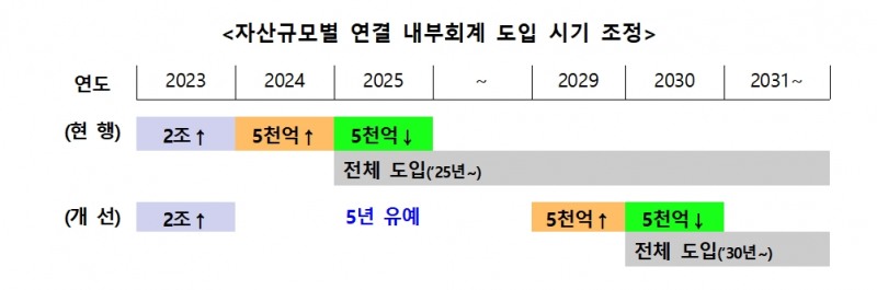 자료제공= 금융위원회 '주요 회계제도 보완방안'(2023.06.11) 중 연결 내부회계 도입시기