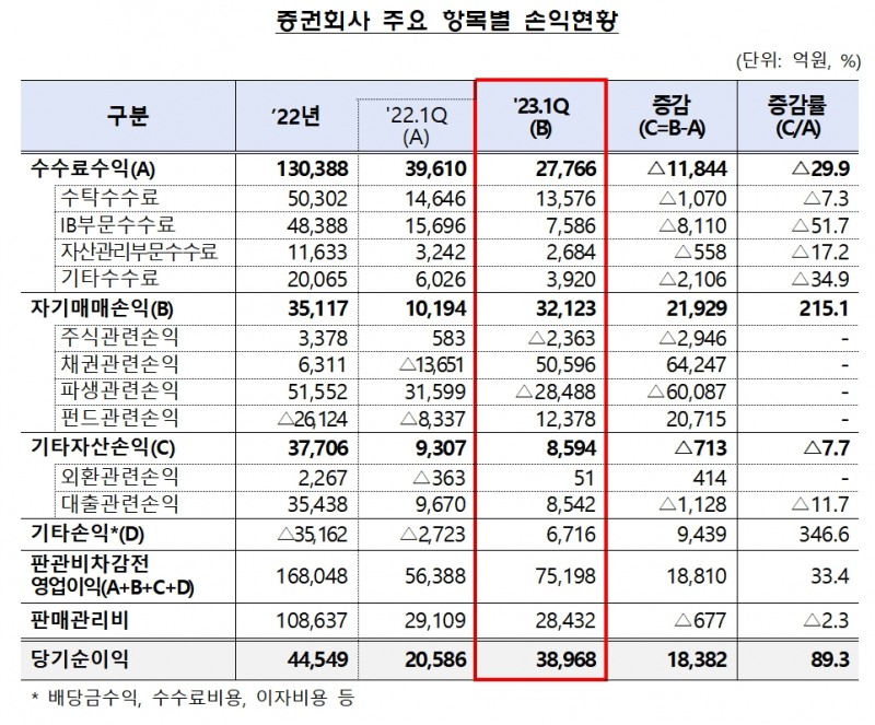 증권사 주요 항목 별 손익 / 자료제공= 금융감독원(2023.06.12)