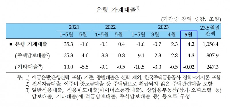 은행 가계대출 증감 추이./자료제공=한국은행(총재 이창용)