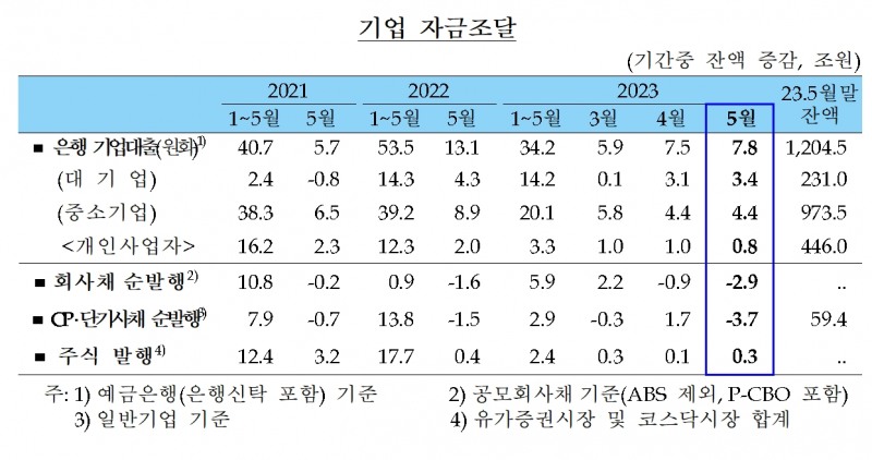 기업 자금조달 증감 추이./자료제공=한국은행(총재 이창용)