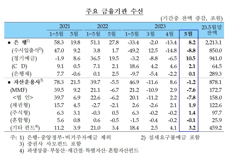 주요 금융기관 수신 증감 추이./자료제공=한국은행(총재 이창용)