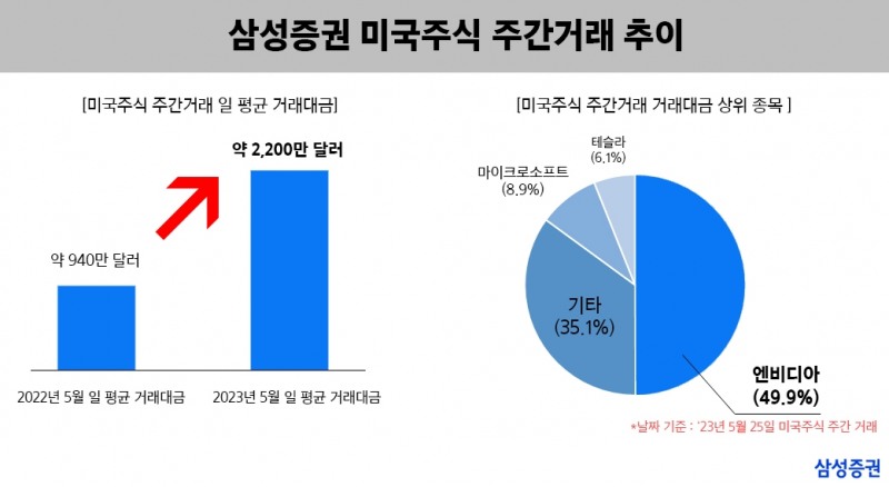 삼성증권 미국주식 주간거래 추이 / 자료제공= 삼성증권(2023.06.12)