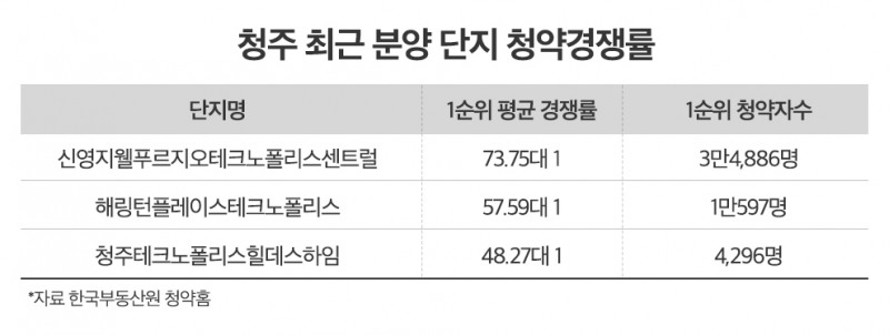 청주 최근 분양단지 청약 경쟁률./자료제공=한국부동산원 청약홈, 더피알
