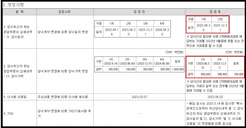 OK저축은행이 러시앤캐시 운영사인 아프로파이낸셜대부의 양수가액을 변경했다. /자료제공=금감원 전자공시시스템