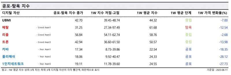 디지털 자산 공포-탐욕 지수 최상위 3곳과 최하위 3곳 주요 지표./자료제공=두나무(대표 이석우)