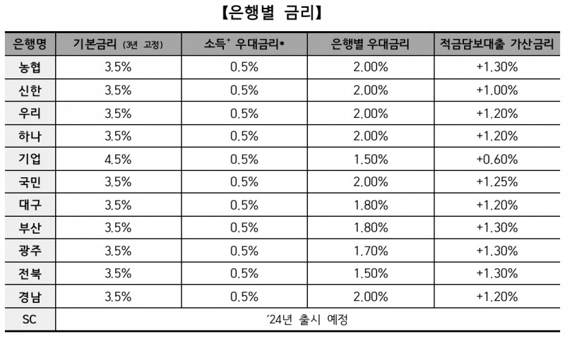 지난 8일 사전 공시된 청년도약계좌 금리./자료=은행연합회