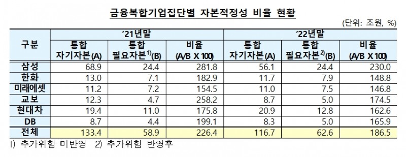 금융복합기업집단 별 자본적정성 비율 현황 / 자료제공= 금융감독원(2023.06.14)