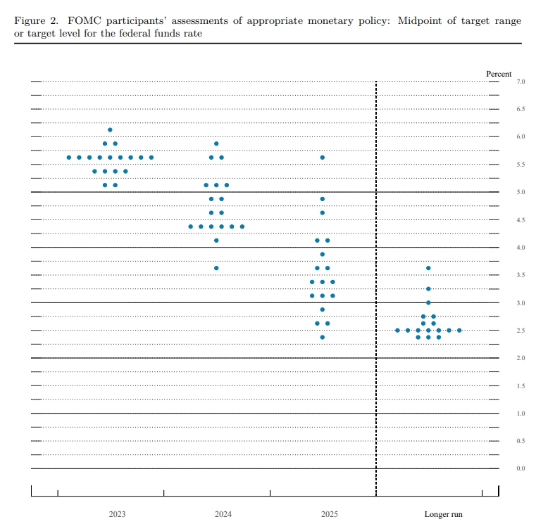 점도표(dot plot) / 자료출처= Federal Reserve 'Summary of Economic Projections'(2023.06.14)