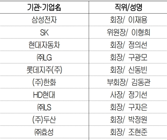 윤석열 대통령 베트남 국빈 방문에 참여하는 주요 재계 총수 현황. /자료=대한상공회의소.