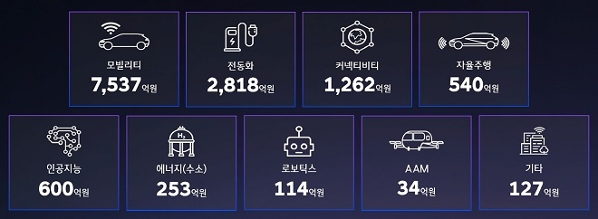 현대차·기아, 스타트업에 1.3조 투자..."미래 모빌리티 경쟁력은 오픈이노베이션"