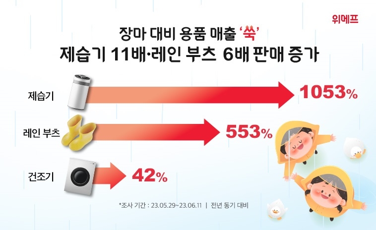 위메프에 따르면 장마 대비 용품 중 제습기 매출이 큰 폭으로 증가했다. /사진제공=위메프
