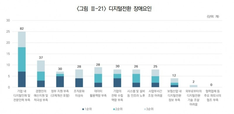 보험연구원이 발표한 보험업계 디지털전환 장애요인./사진제공=보험연구원