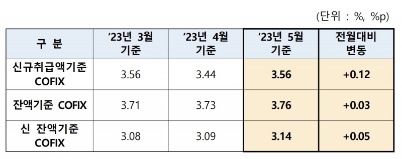 2023년 3~5월 코픽스(COFIX) 추이./자료=은행연합회
