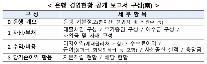 은행 성과급·희망퇴직금 한눈에…은행 경영현황 공개보고서 나온다
