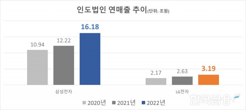 2020년~2022년 삼성전자, LG전자 인도법인 연매출 추이. 자료=각 사 사업보고서