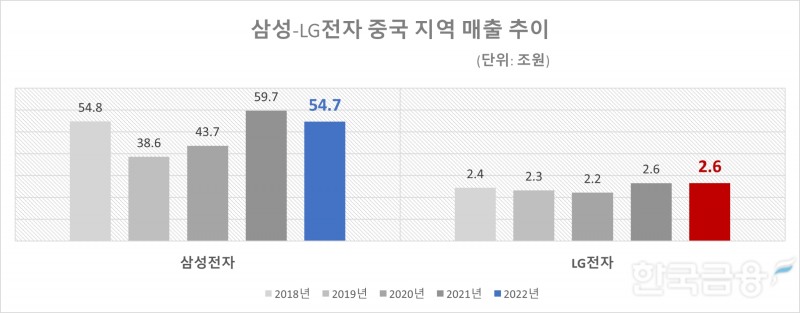삼성-LG전자 중국 지역 매출 추이. 자료=각 사 사업보고서.