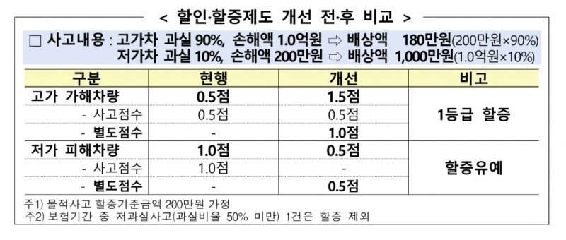 금융감독원이 발표한 '자동차보험 할인·할증제도 개선 전·후 비교'/사진제공=금융감독원