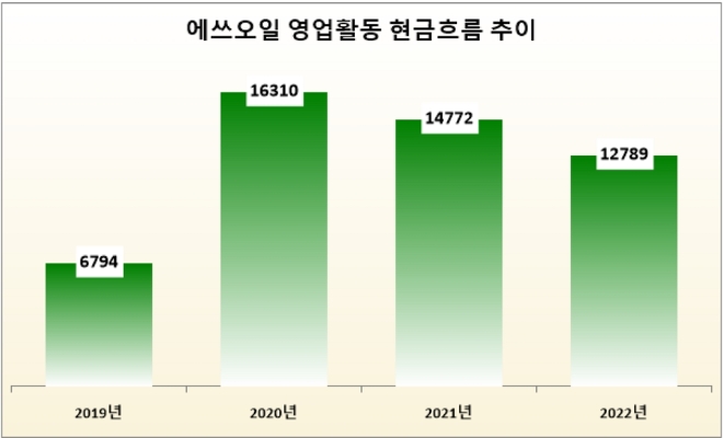 단위 : 억 원. /자료=에쓰오일.