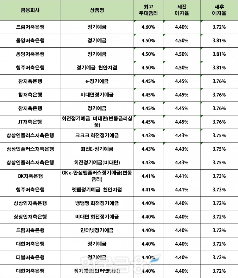 자료 : 금융상품한눈에 12개월 1000만원 예치 시