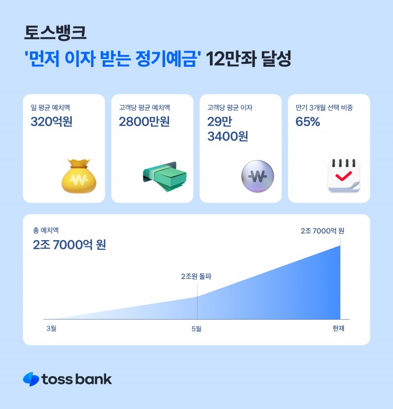 토스뱅크의 ‘먼저 이자 받는 정기예금’ 총 예치액이 2조7000억원을 돌파했다. /자료제공=토스뱅크