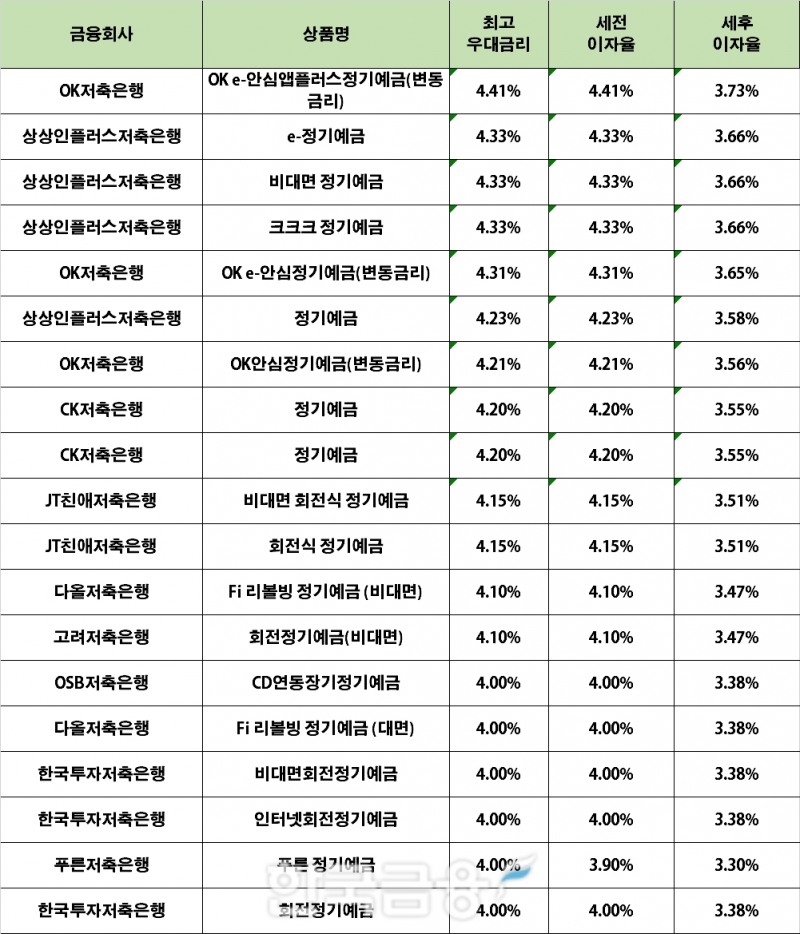 자료 : 금융상품한눈에 24개월 1000만원 예치 시