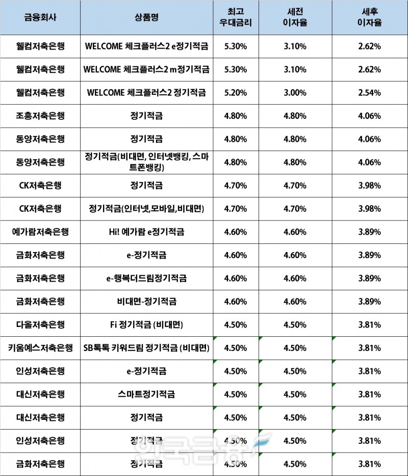 자료 : 금융상품한눈에, 10만원 씩 24개월