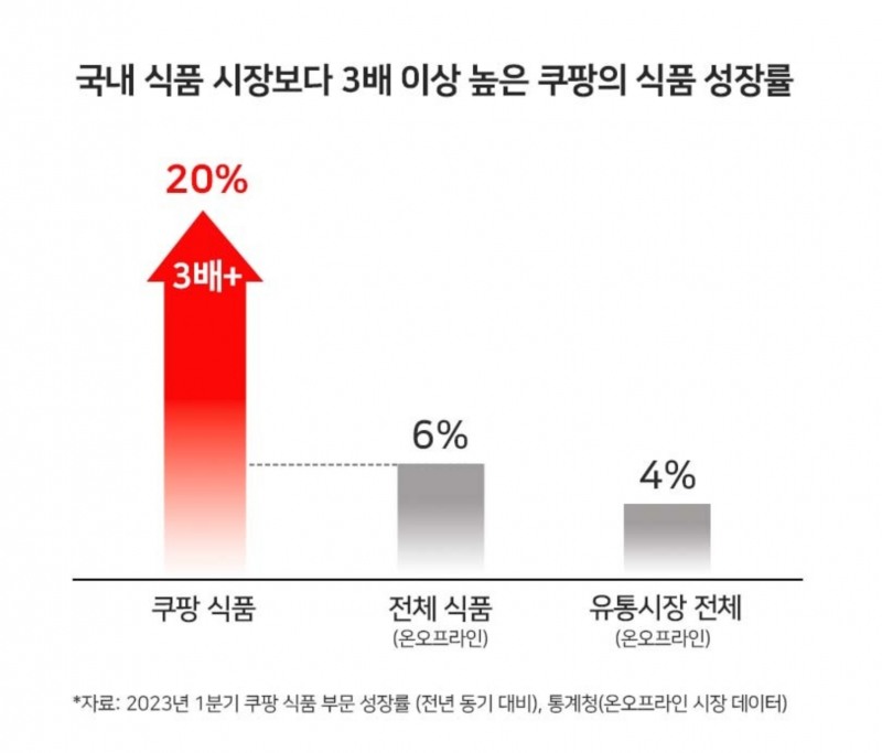 쿠팡은 올해 1분기 식품 부문 성장률이 지난해 대비 20% 올랐다고 밝혔다. /사진제공=쿠팡