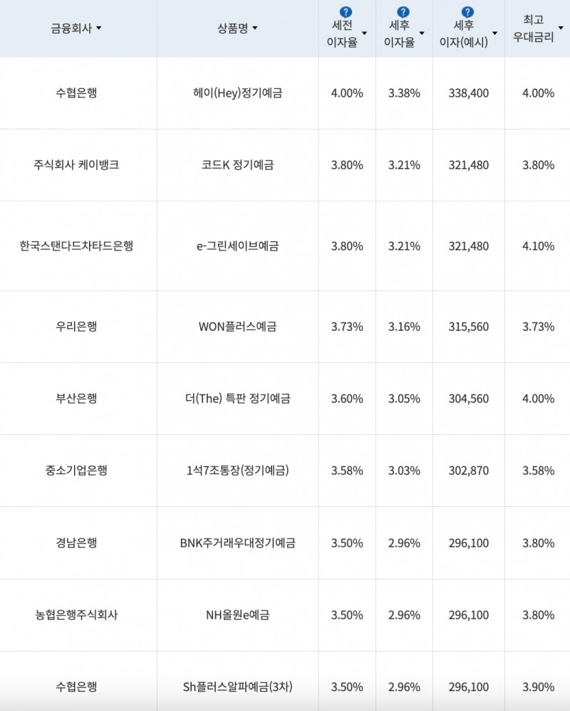 자료=금융감독원(12개월 1000만원 예치 시)