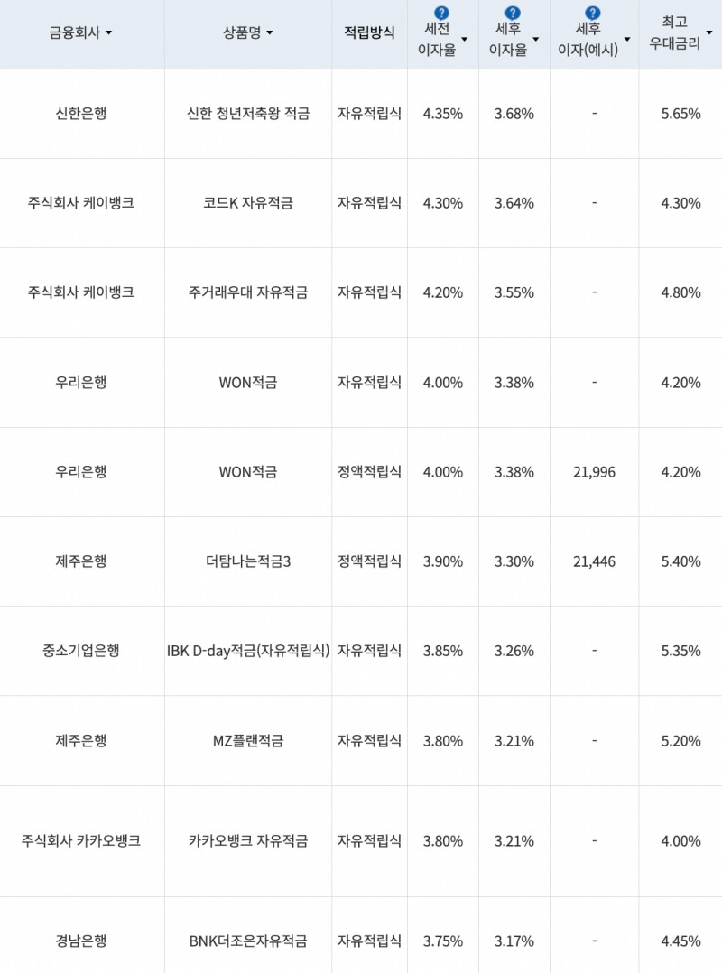 자료=금융감독원(10만원씩 12개월 적립 시)