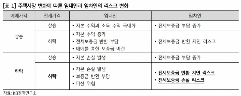 “전세대출에 DSR 포함하고 전세가율 70% 이상 대출 제한해야”