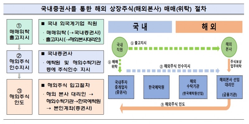 국내 증권사를 통한 해외 상장주식(해외본사) 매매(위탁) 절차 / 자료제공= 금융감독원(2023.06.19)